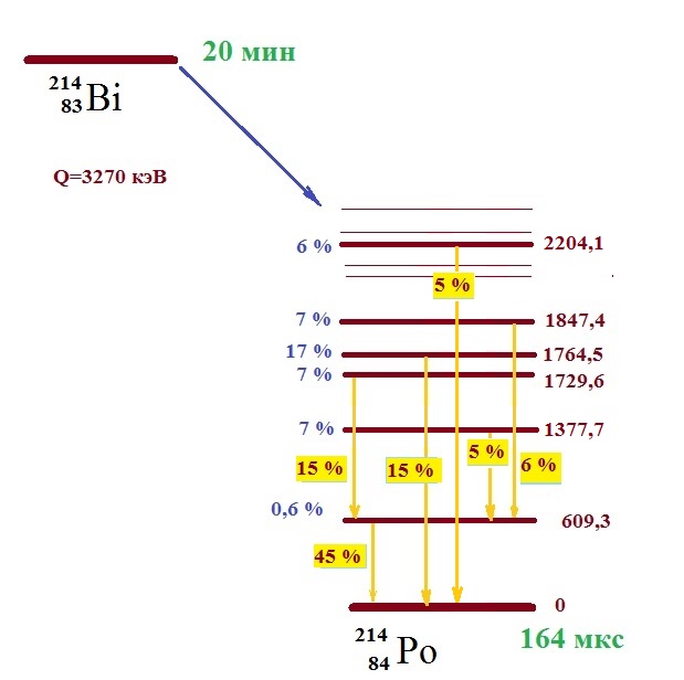 схема распада ядра висмута-214