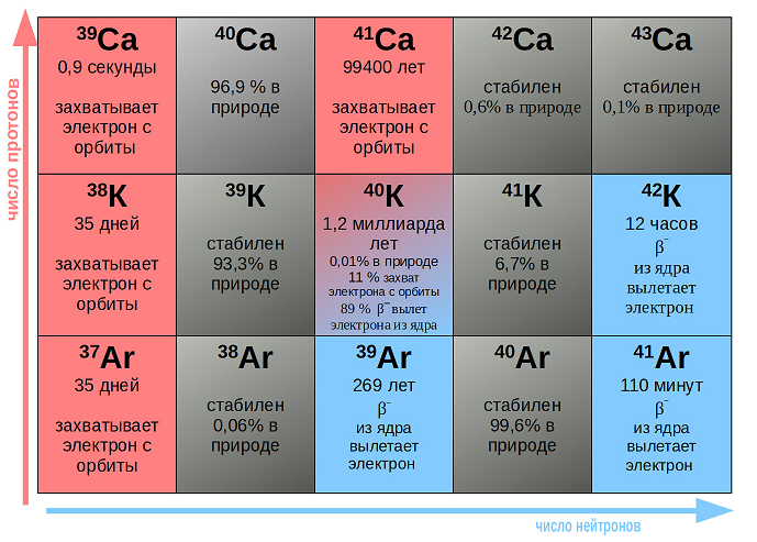 фрагмент NZ-диаграммы с калием-40