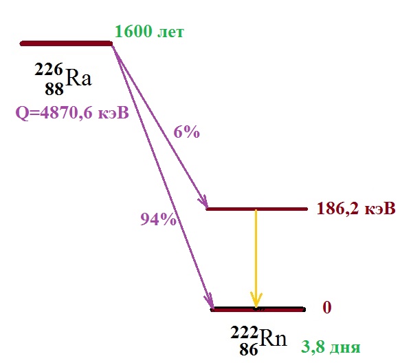 схема распада ядра радия-226